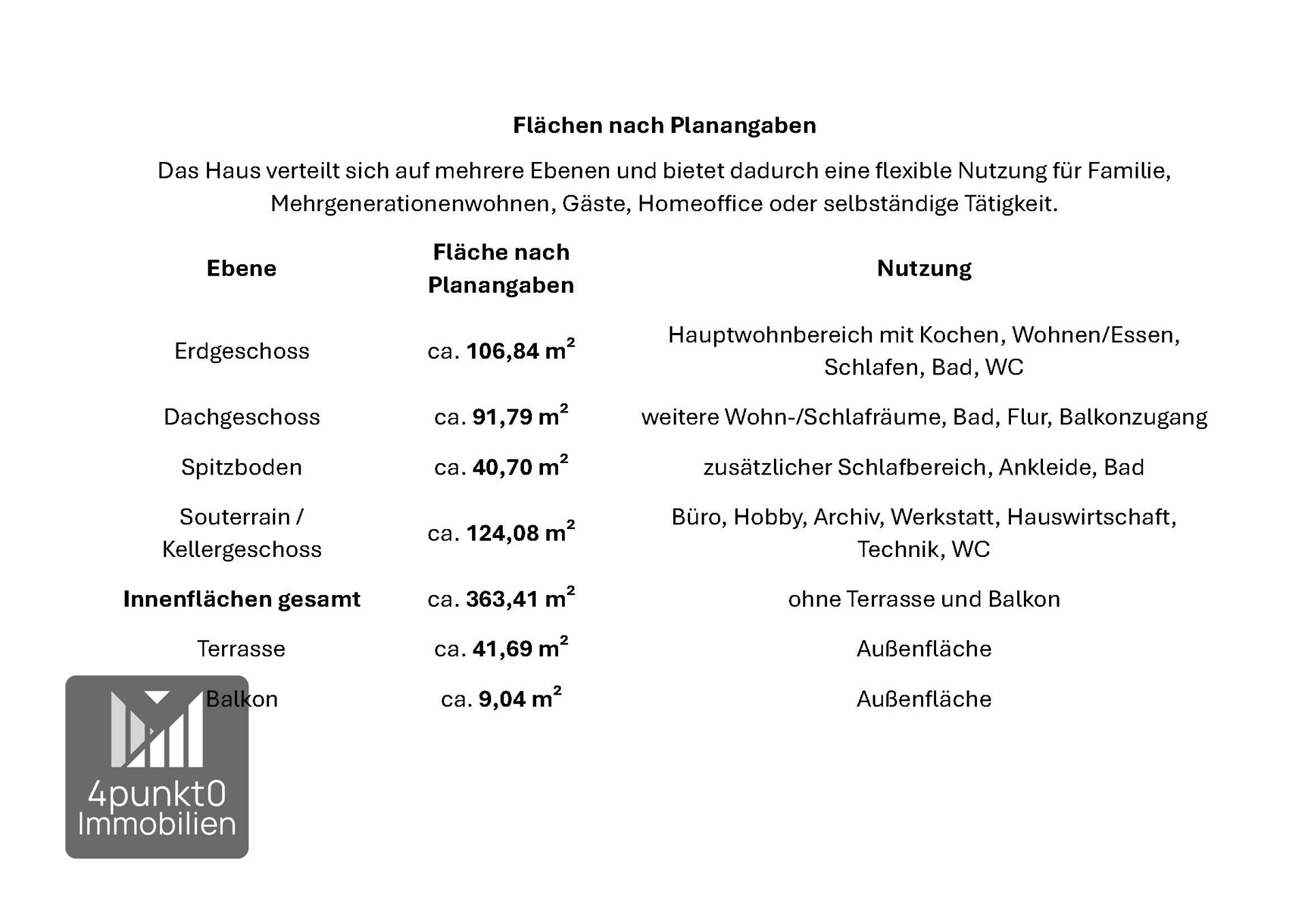 Flächen nach Planangaben